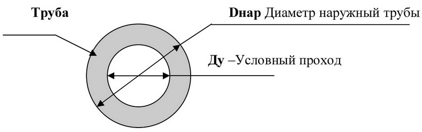 Характеристики стальных труб