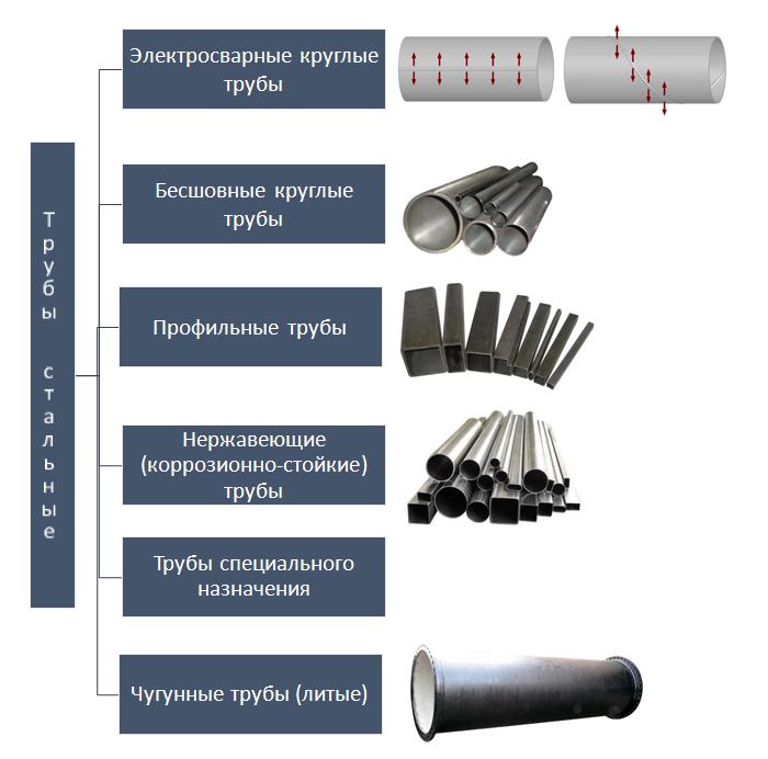 Как классифицируются трубы из стали