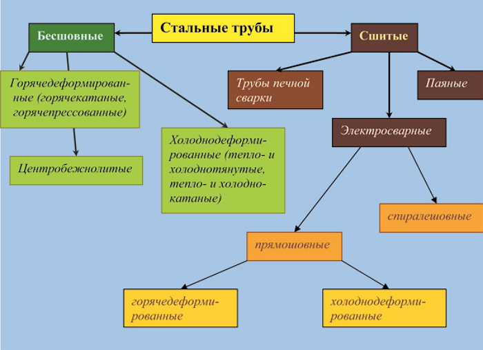 Какие есть виды стальных труб